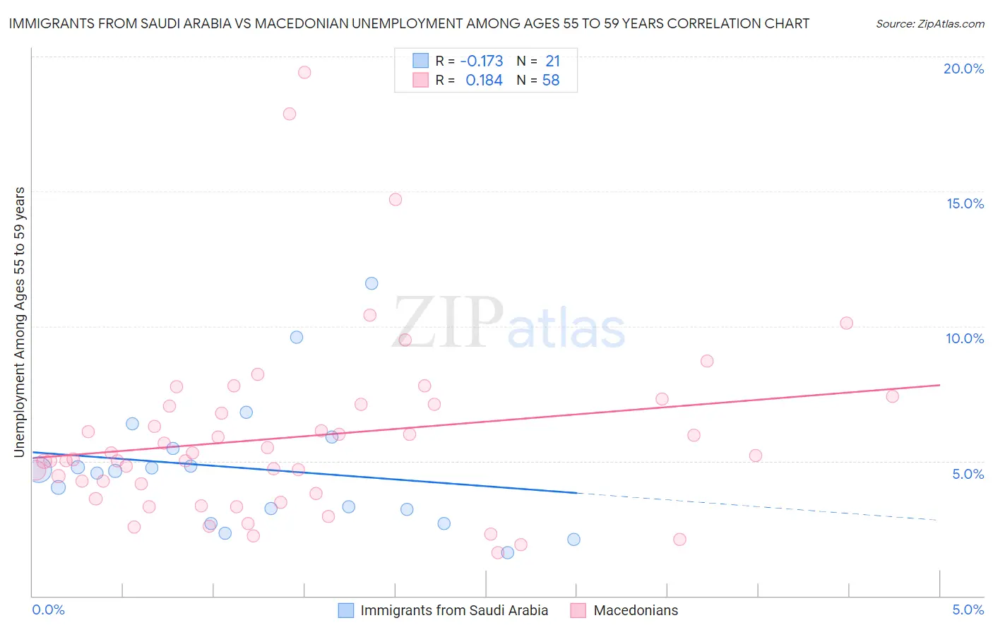 Immigrants from Saudi Arabia vs Macedonian Unemployment Among Ages 55 to 59 years