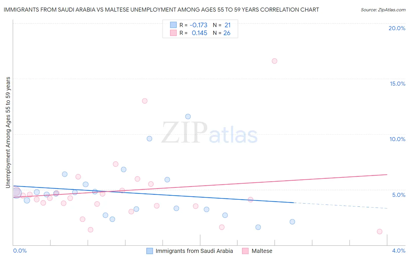 Immigrants from Saudi Arabia vs Maltese Unemployment Among Ages 55 to 59 years