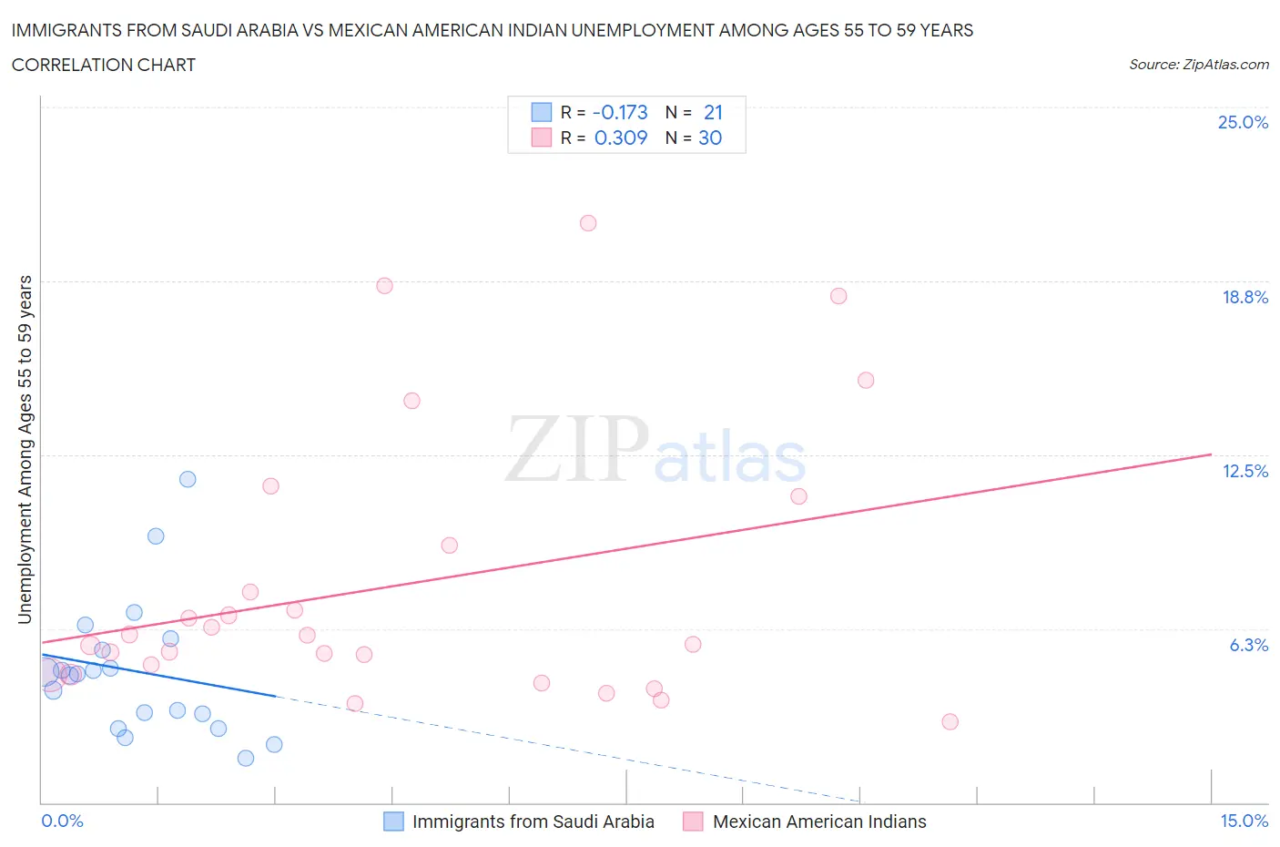 Immigrants from Saudi Arabia vs Mexican American Indian Unemployment Among Ages 55 to 59 years