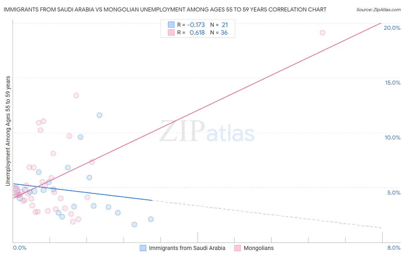 Immigrants from Saudi Arabia vs Mongolian Unemployment Among Ages 55 to 59 years