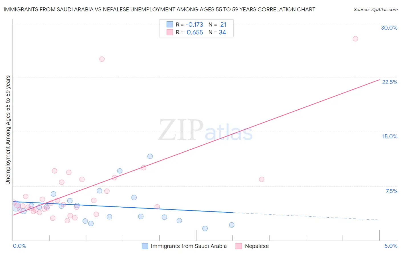 Immigrants from Saudi Arabia vs Nepalese Unemployment Among Ages 55 to 59 years