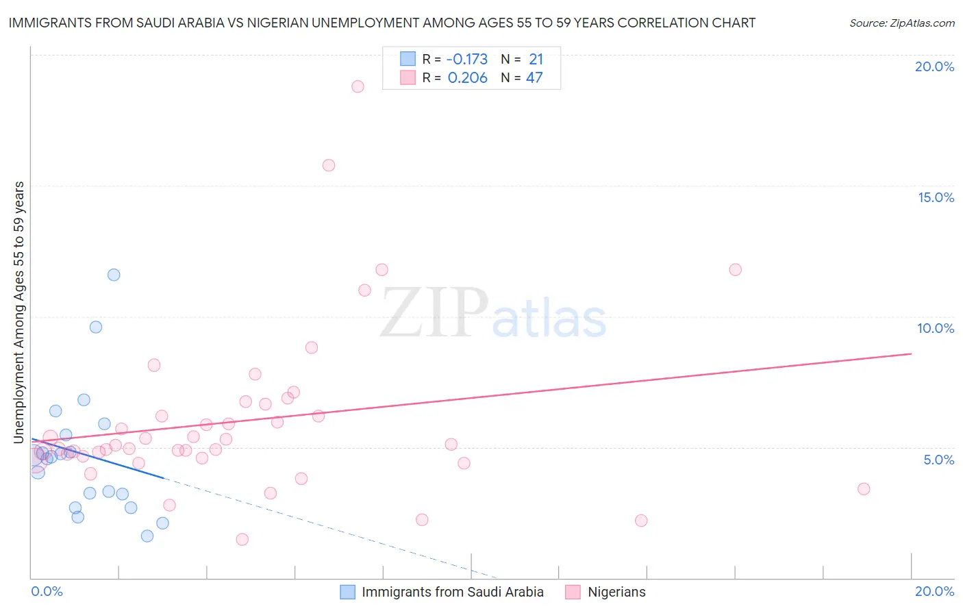 Immigrants from Saudi Arabia vs Nigerian Unemployment Among Ages 55 to 59 years