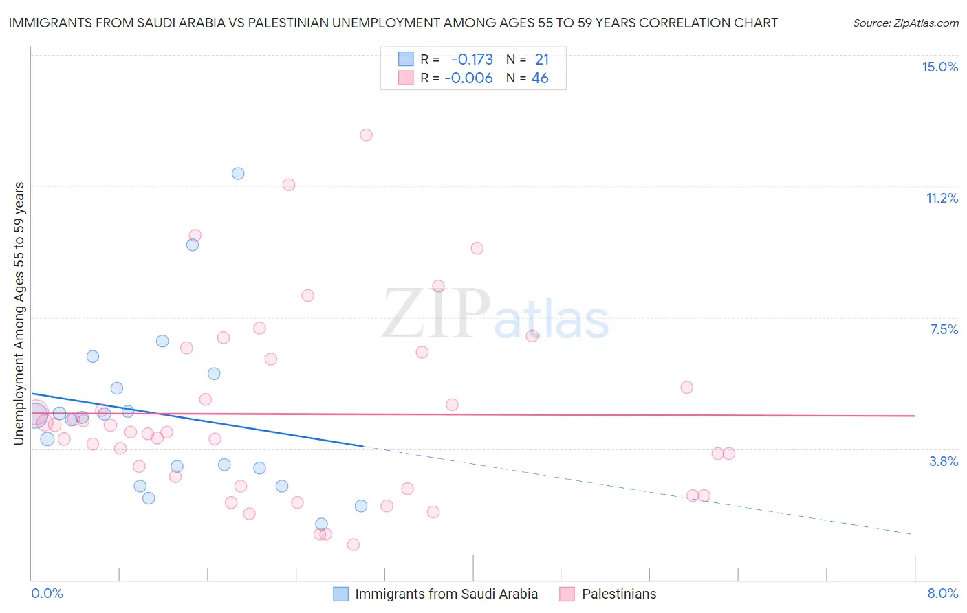 Immigrants from Saudi Arabia vs Palestinian Unemployment Among Ages 55 to 59 years