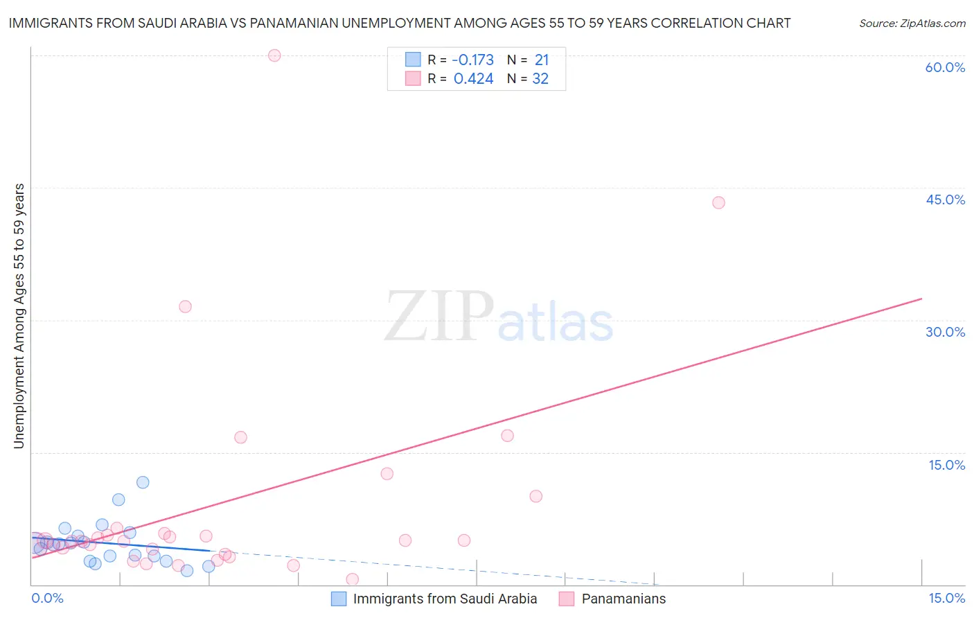 Immigrants from Saudi Arabia vs Panamanian Unemployment Among Ages 55 to 59 years