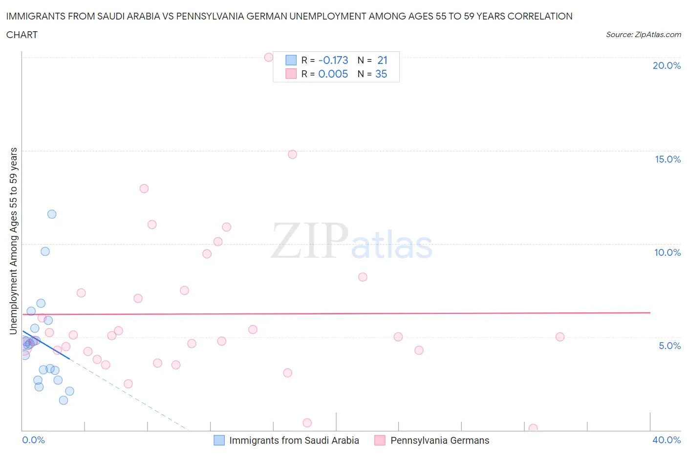 Immigrants from Saudi Arabia vs Pennsylvania German Unemployment Among Ages 55 to 59 years