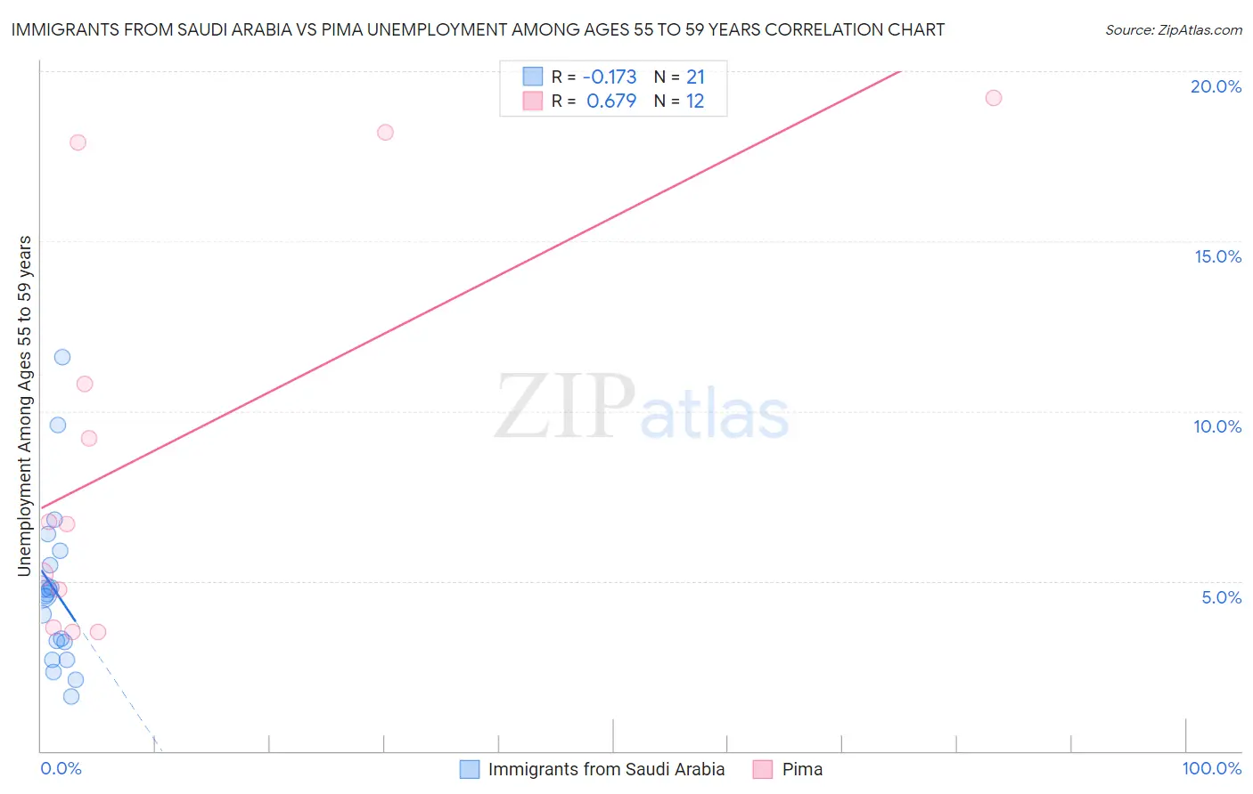Immigrants from Saudi Arabia vs Pima Unemployment Among Ages 55 to 59 years