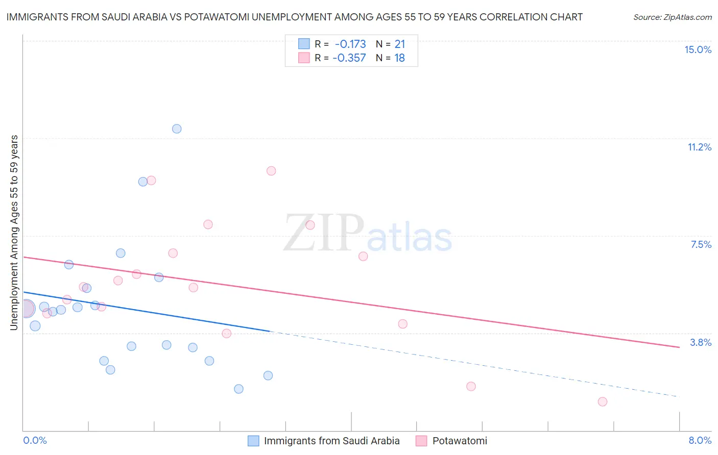 Immigrants from Saudi Arabia vs Potawatomi Unemployment Among Ages 55 to 59 years