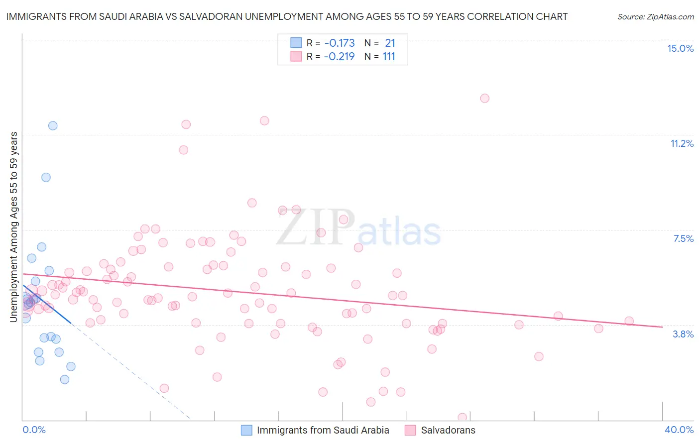 Immigrants from Saudi Arabia vs Salvadoran Unemployment Among Ages 55 to 59 years