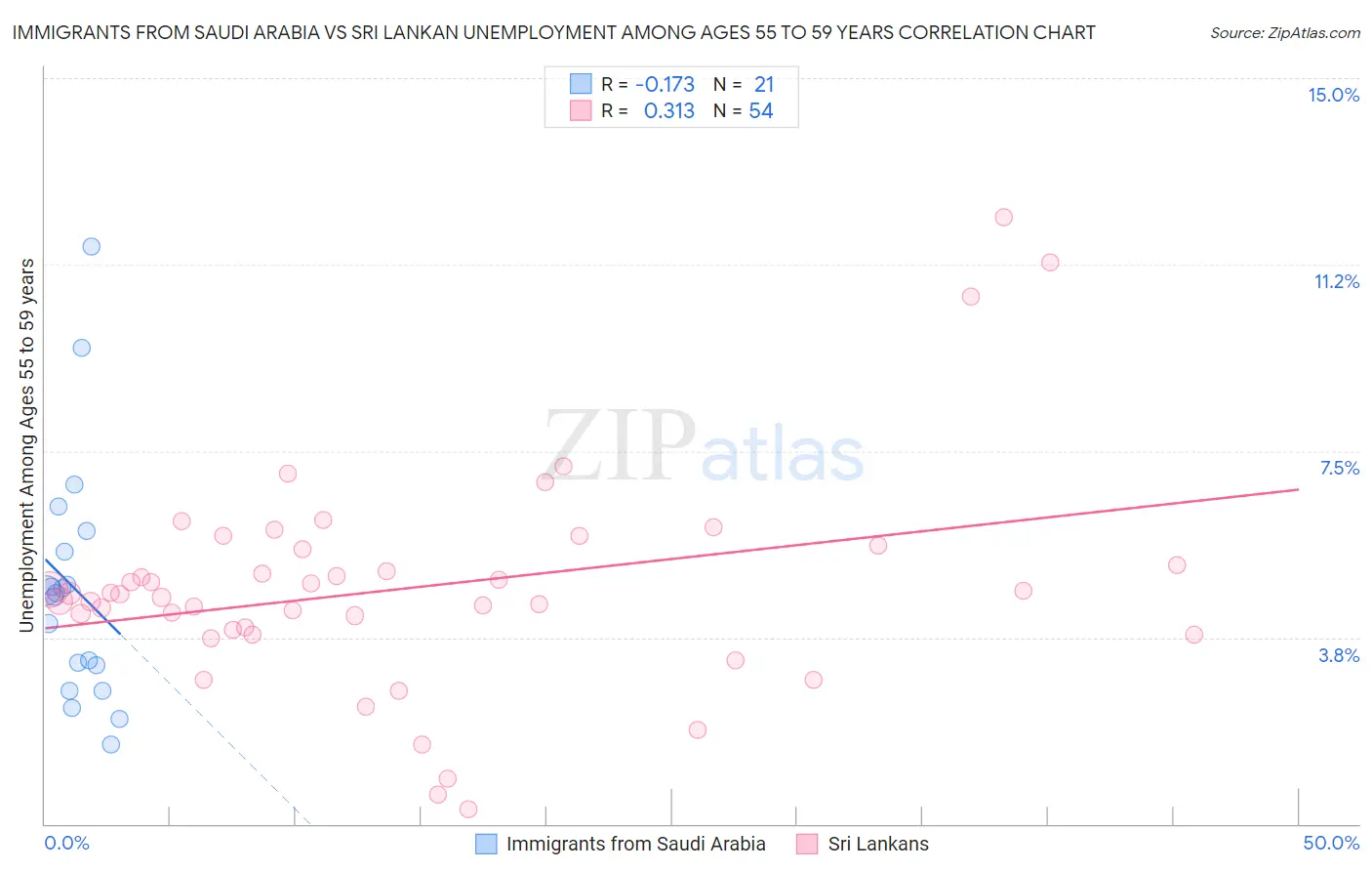 Immigrants from Saudi Arabia vs Sri Lankan Unemployment Among Ages 55 to 59 years