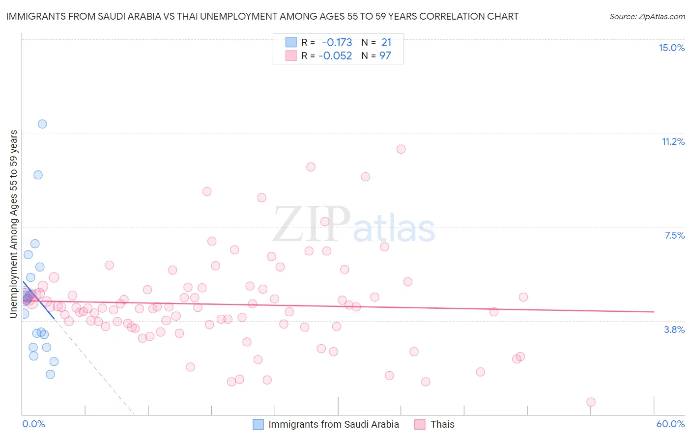 Immigrants from Saudi Arabia vs Thai Unemployment Among Ages 55 to 59 years