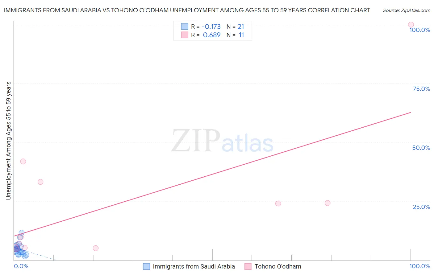Immigrants from Saudi Arabia vs Tohono O'odham Unemployment Among Ages 55 to 59 years