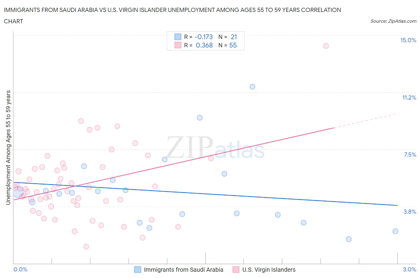 Immigrants from Saudi Arabia vs U.S. Virgin Islander Unemployment Among Ages 55 to 59 years