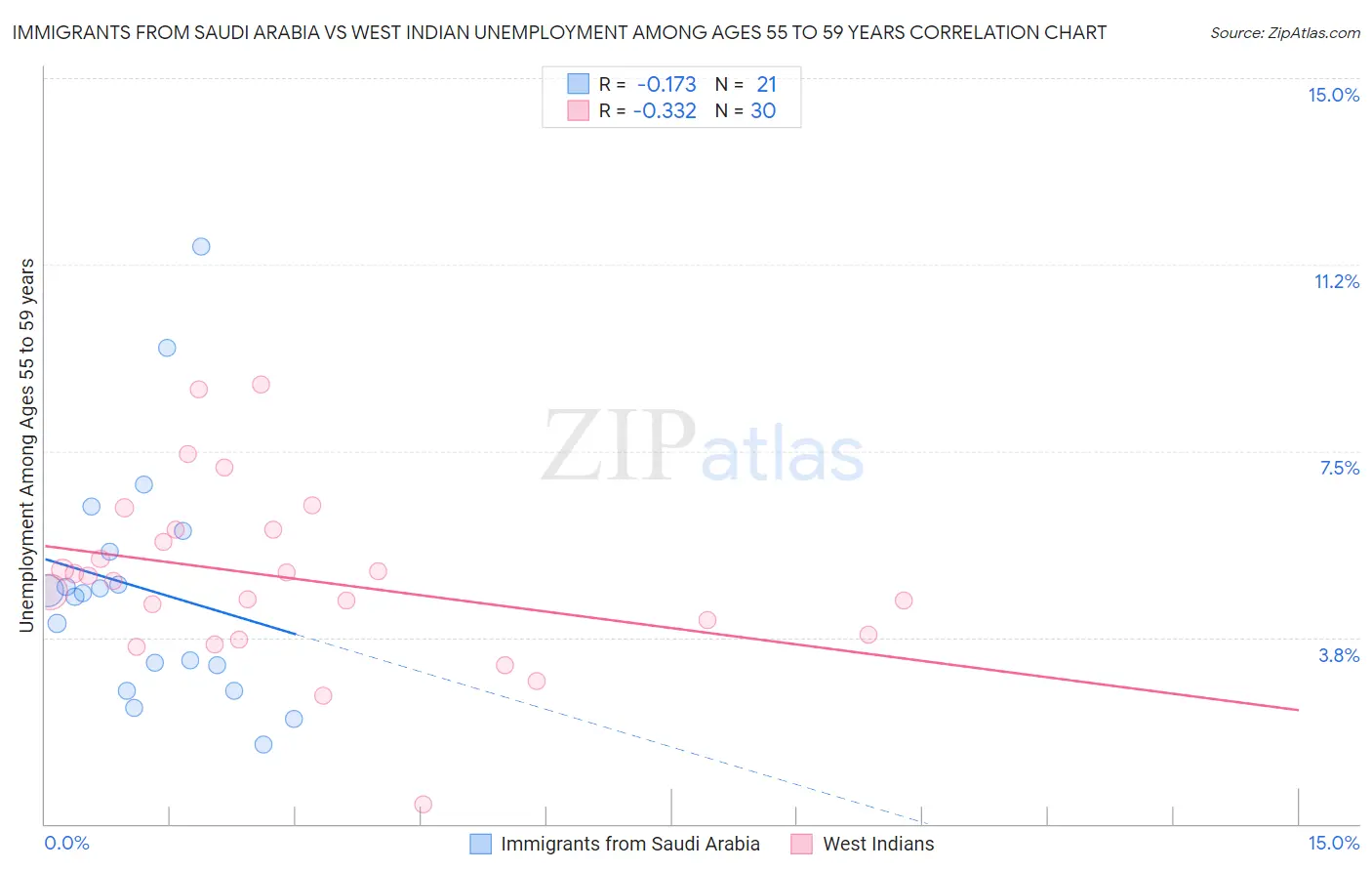 Immigrants from Saudi Arabia vs West Indian Unemployment Among Ages 55 to 59 years