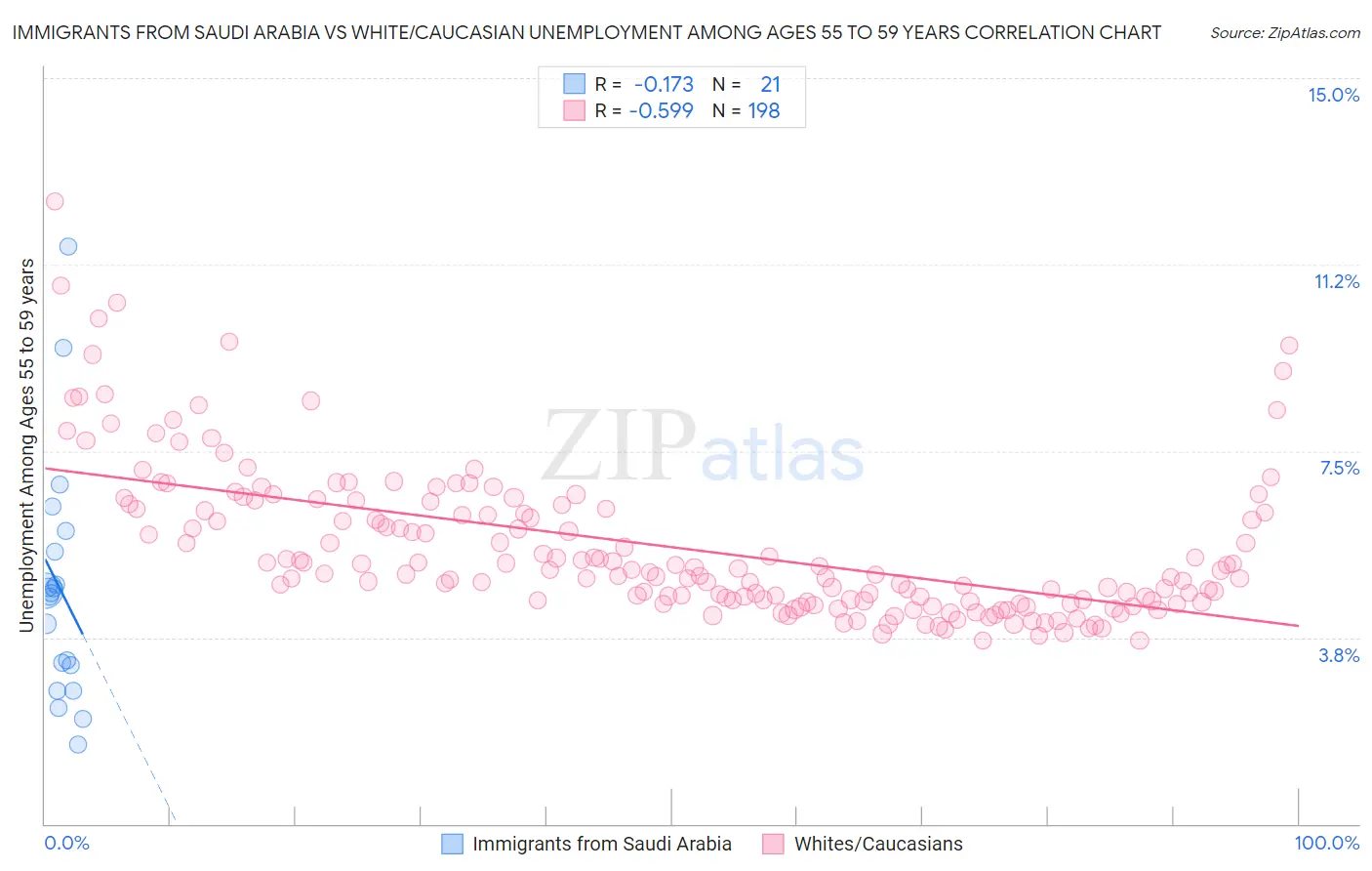 Immigrants from Saudi Arabia vs White/Caucasian Unemployment Among Ages 55 to 59 years