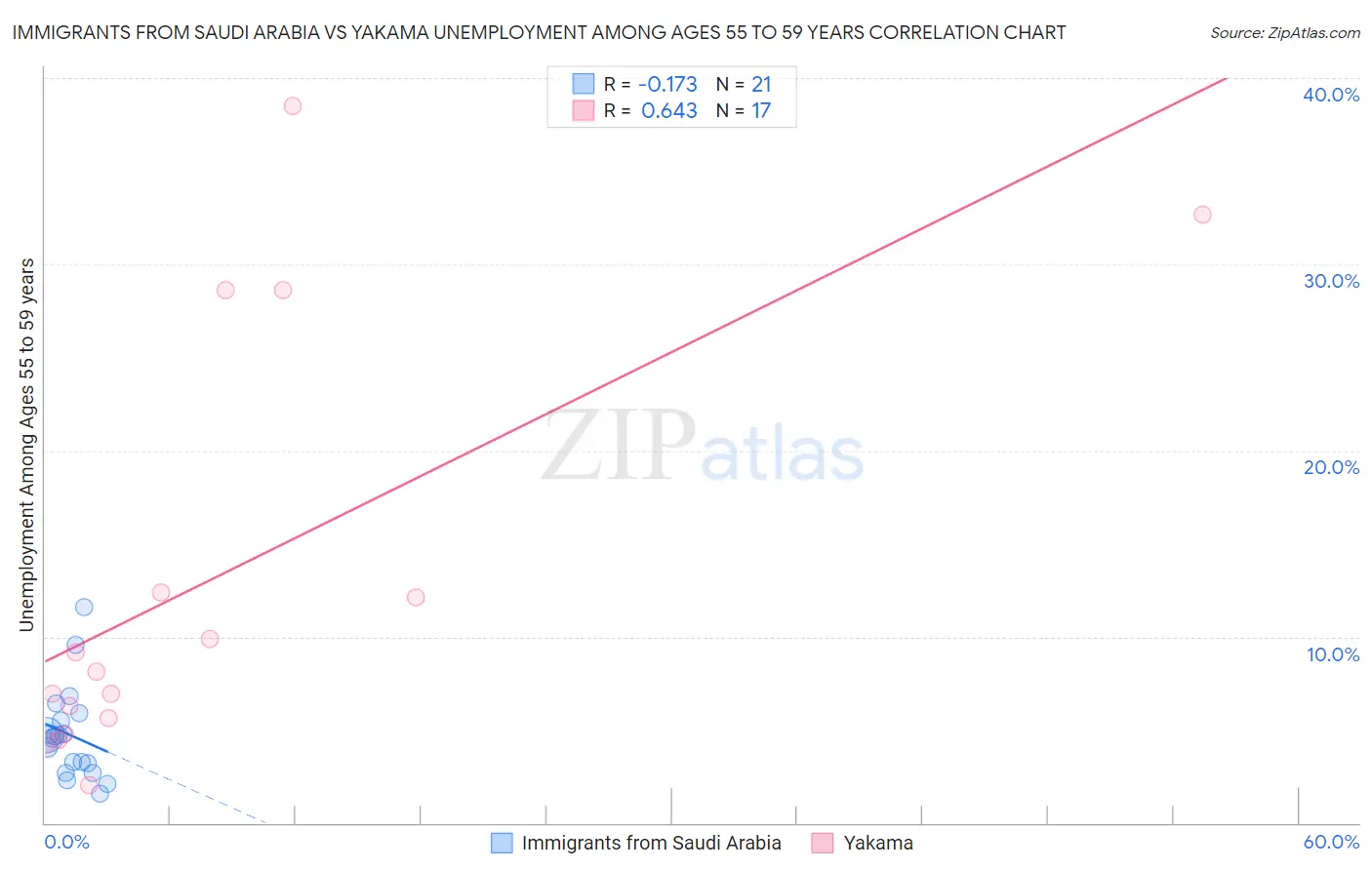 Immigrants from Saudi Arabia vs Yakama Unemployment Among Ages 55 to 59 years