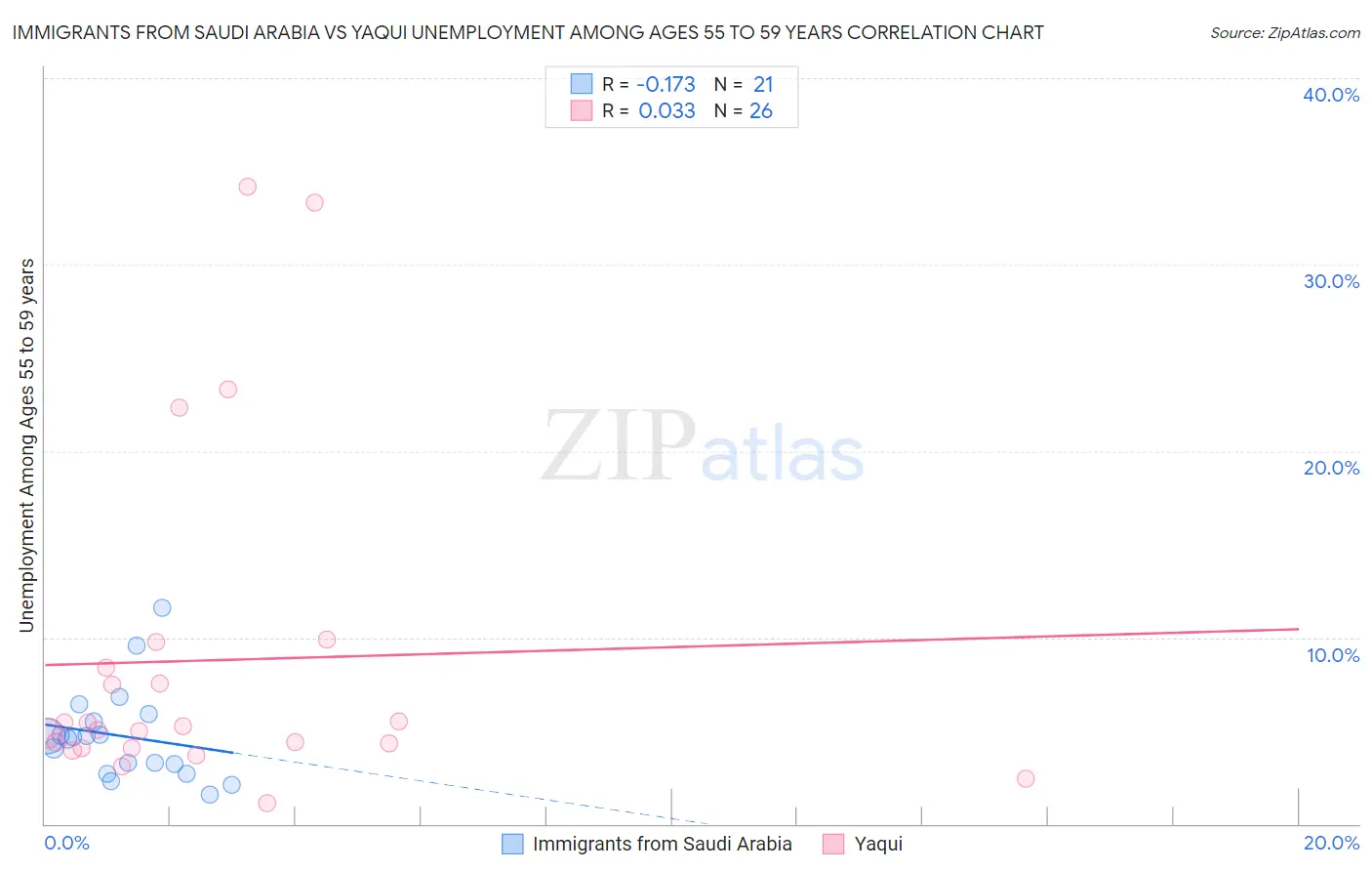 Immigrants from Saudi Arabia vs Yaqui Unemployment Among Ages 55 to 59 years
