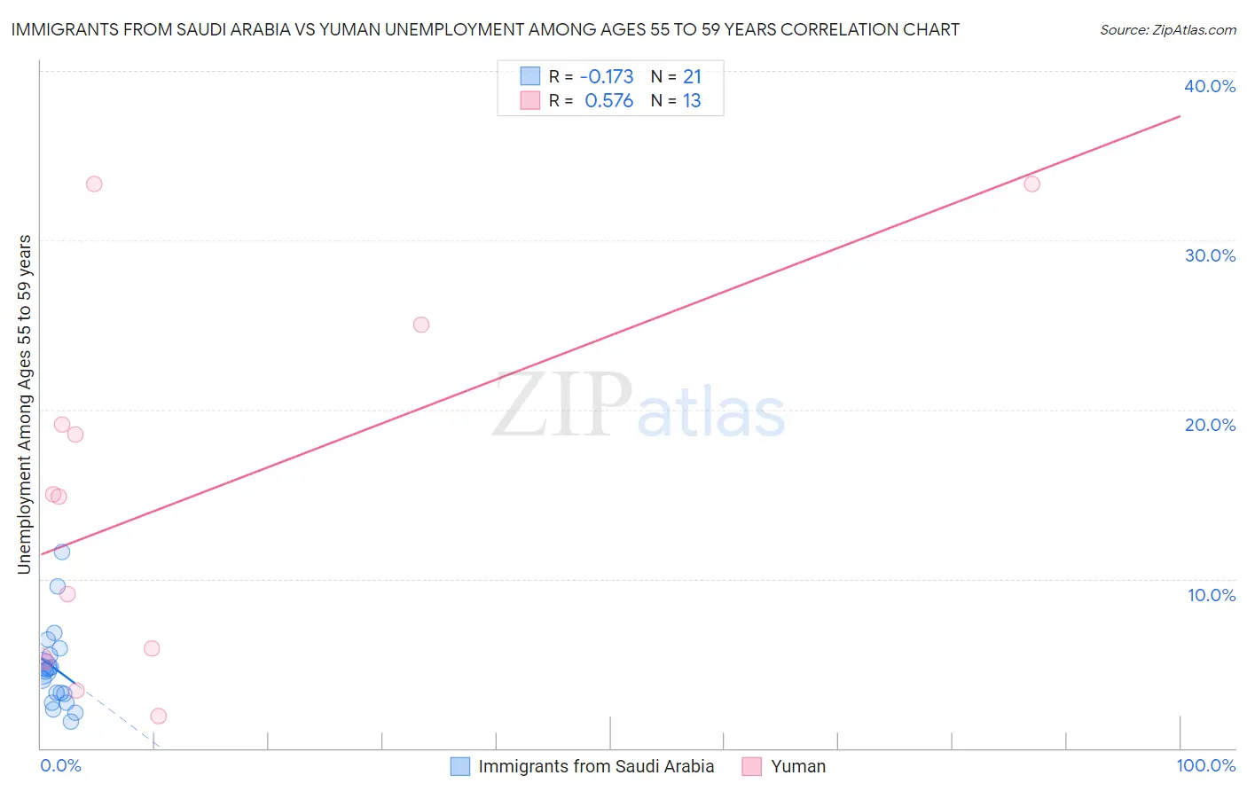 Immigrants from Saudi Arabia vs Yuman Unemployment Among Ages 55 to 59 years