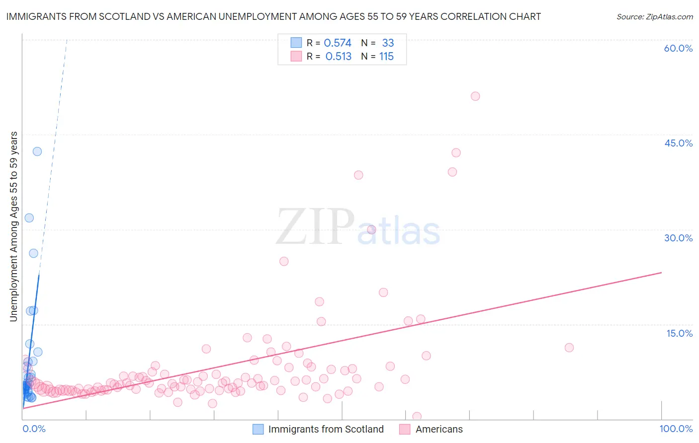 Immigrants from Scotland vs American Unemployment Among Ages 55 to 59 years