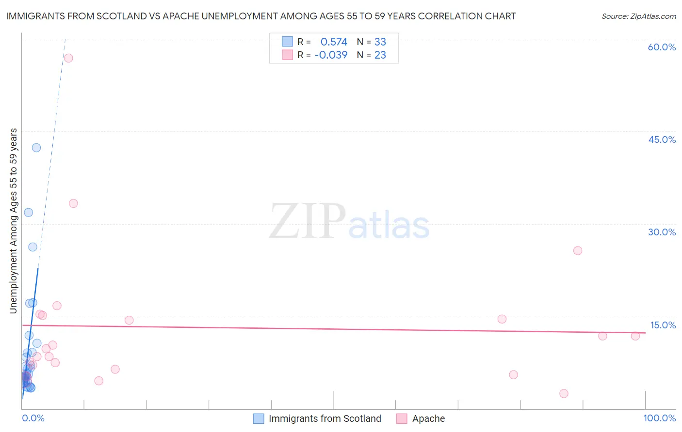 Immigrants from Scotland vs Apache Unemployment Among Ages 55 to 59 years