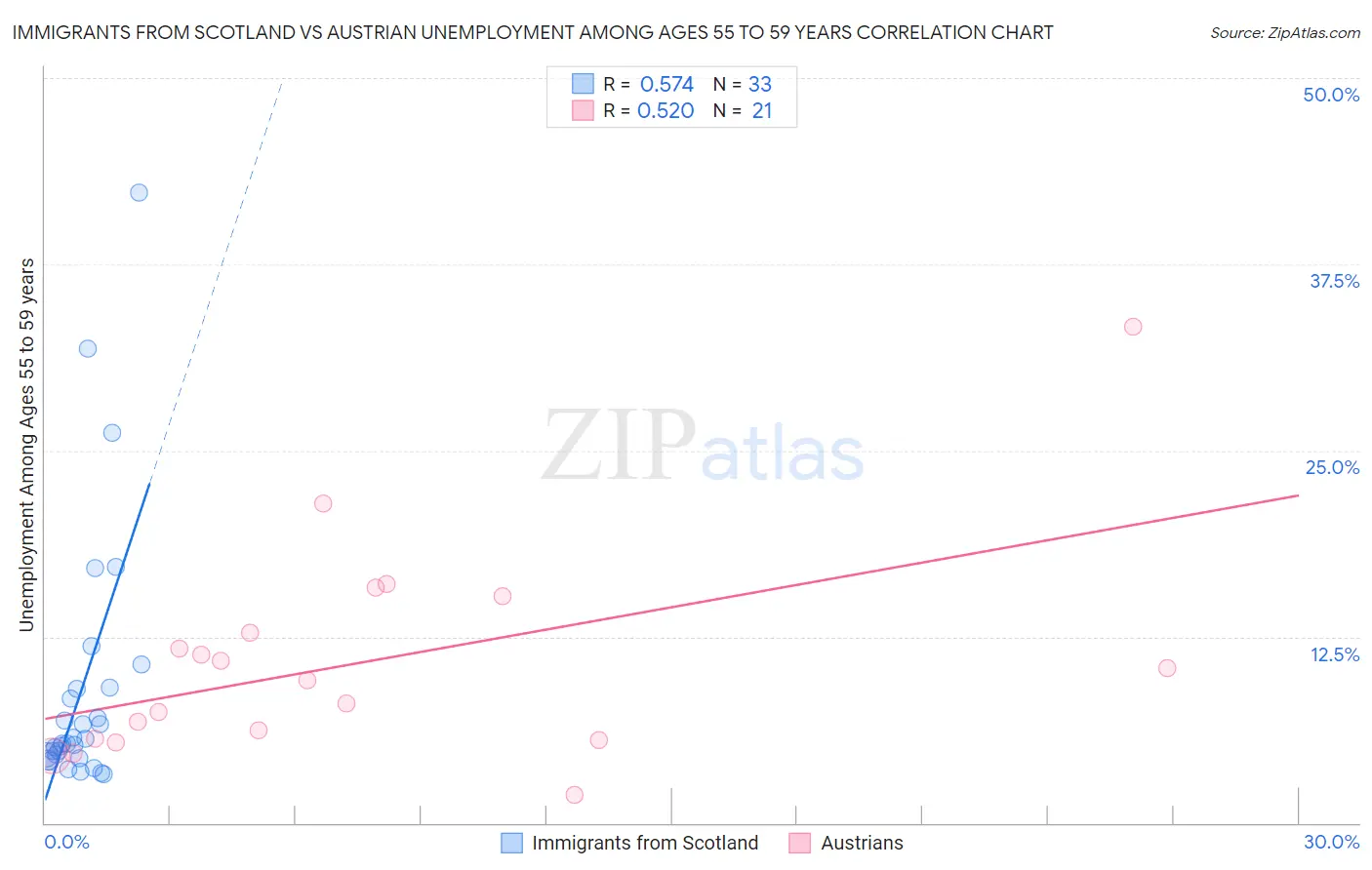 Immigrants from Scotland vs Austrian Unemployment Among Ages 55 to 59 years