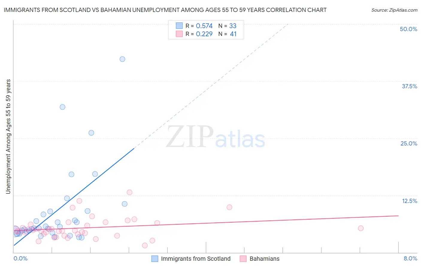 Immigrants from Scotland vs Bahamian Unemployment Among Ages 55 to 59 years