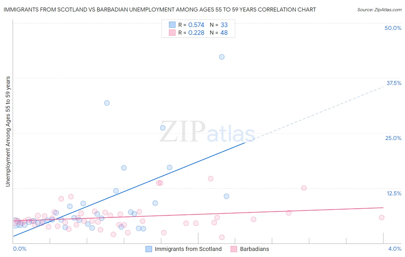 Immigrants from Scotland vs Barbadian Unemployment Among Ages 55 to 59 years