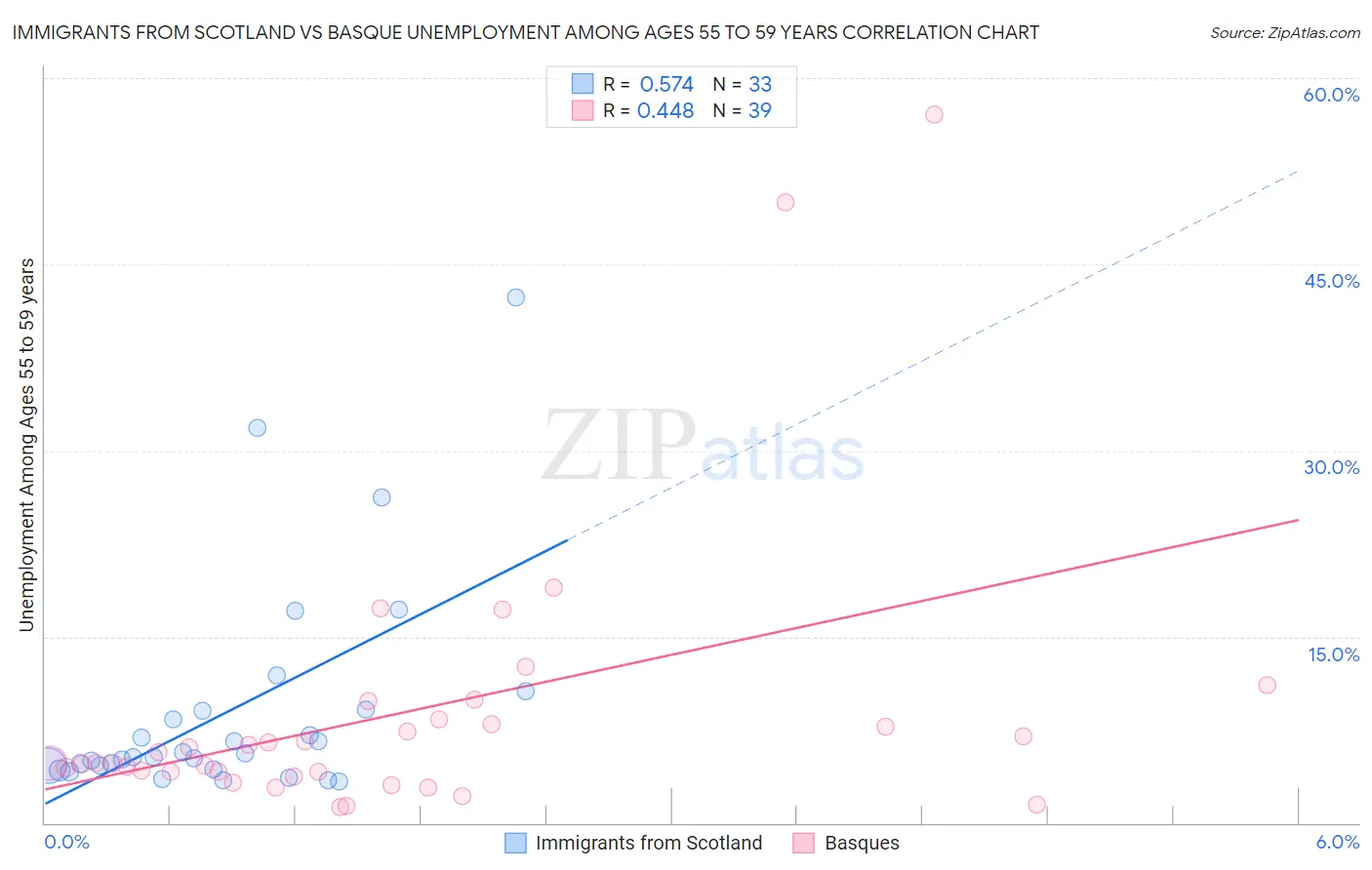 Immigrants from Scotland vs Basque Unemployment Among Ages 55 to 59 years