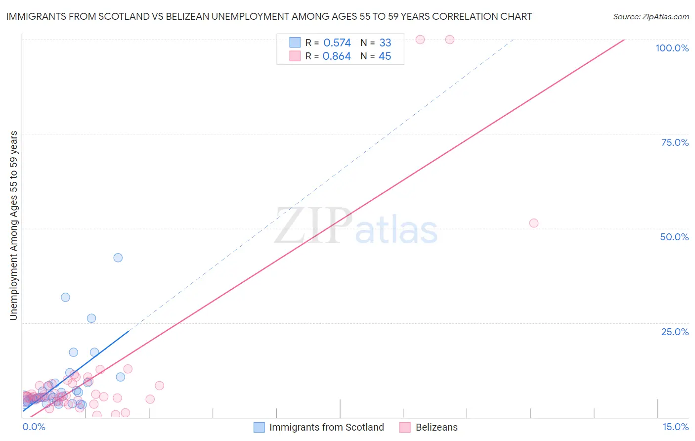 Immigrants from Scotland vs Belizean Unemployment Among Ages 55 to 59 years