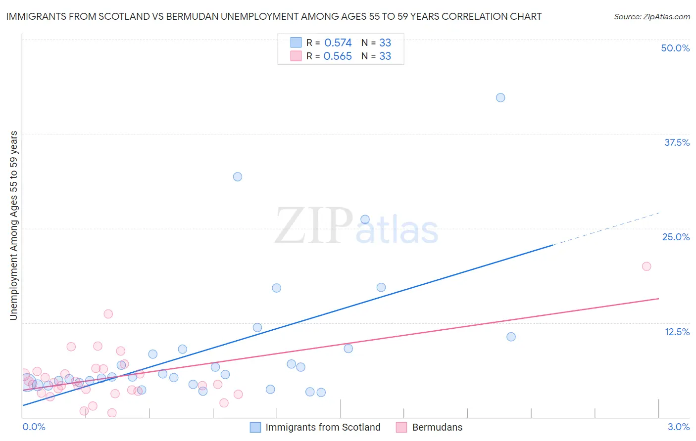 Immigrants from Scotland vs Bermudan Unemployment Among Ages 55 to 59 years