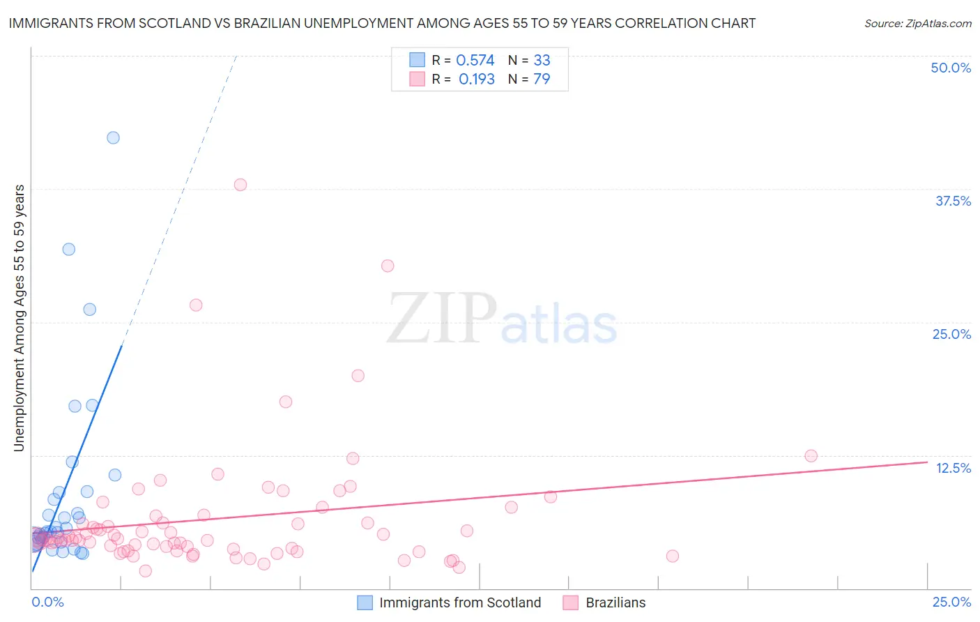 Immigrants from Scotland vs Brazilian Unemployment Among Ages 55 to 59 years