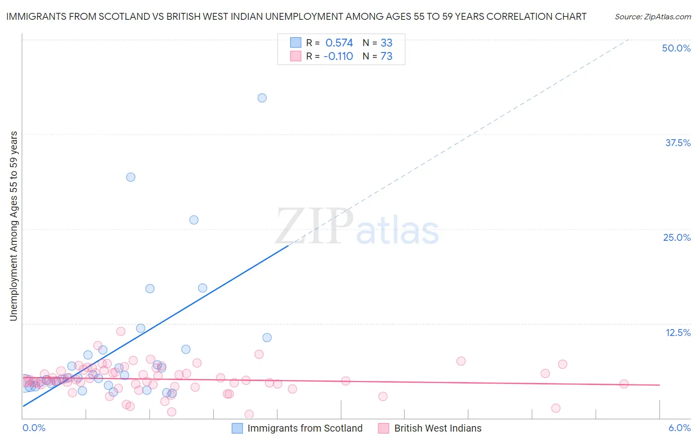 Immigrants from Scotland vs British West Indian Unemployment Among Ages 55 to 59 years