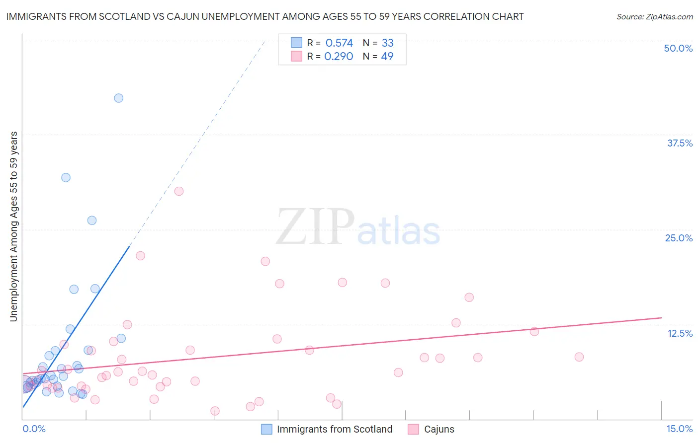 Immigrants from Scotland vs Cajun Unemployment Among Ages 55 to 59 years