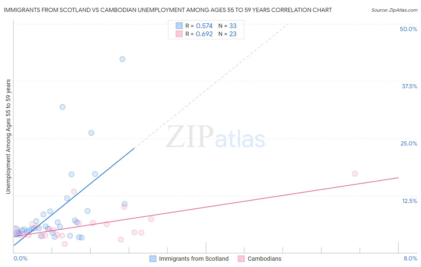 Immigrants from Scotland vs Cambodian Unemployment Among Ages 55 to 59 years