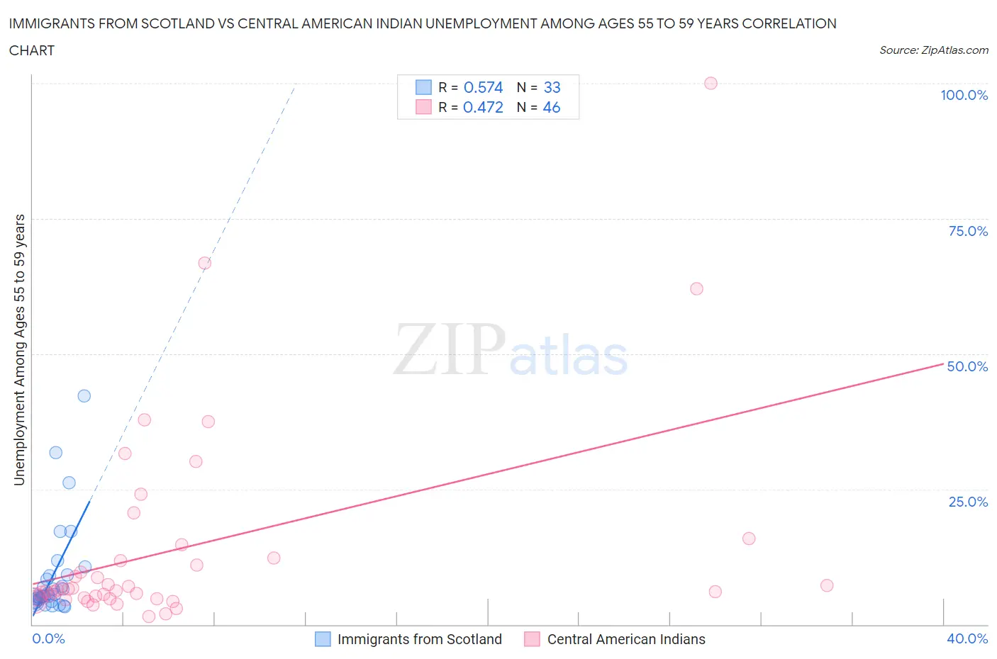 Immigrants from Scotland vs Central American Indian Unemployment Among Ages 55 to 59 years