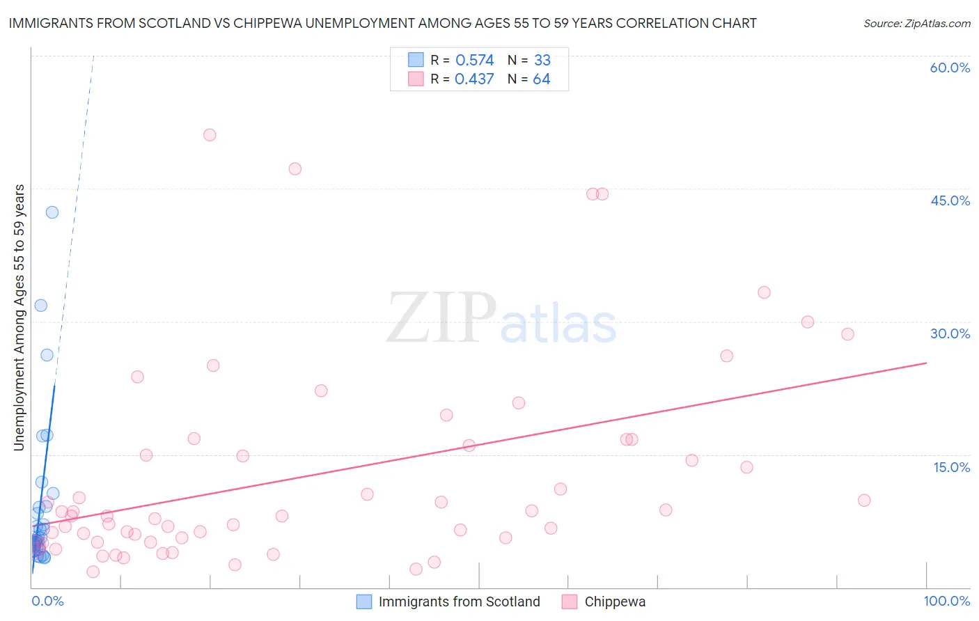Immigrants from Scotland vs Chippewa Unemployment Among Ages 55 to 59 years