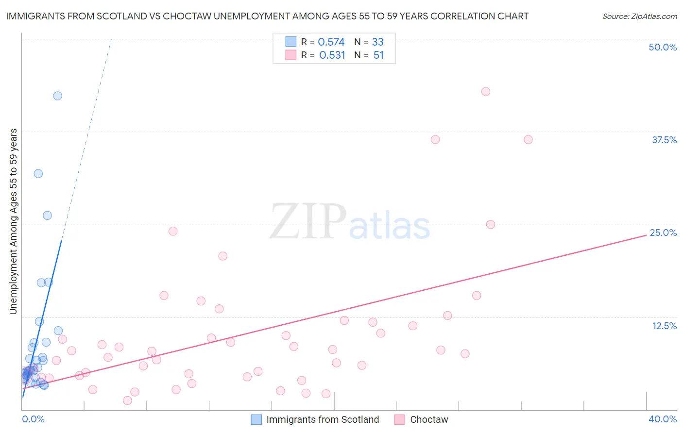 Immigrants from Scotland vs Choctaw Unemployment Among Ages 55 to 59 years