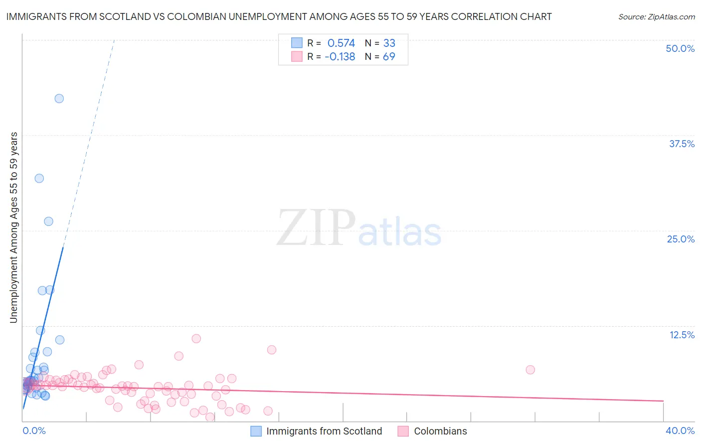 Immigrants from Scotland vs Colombian Unemployment Among Ages 55 to 59 years