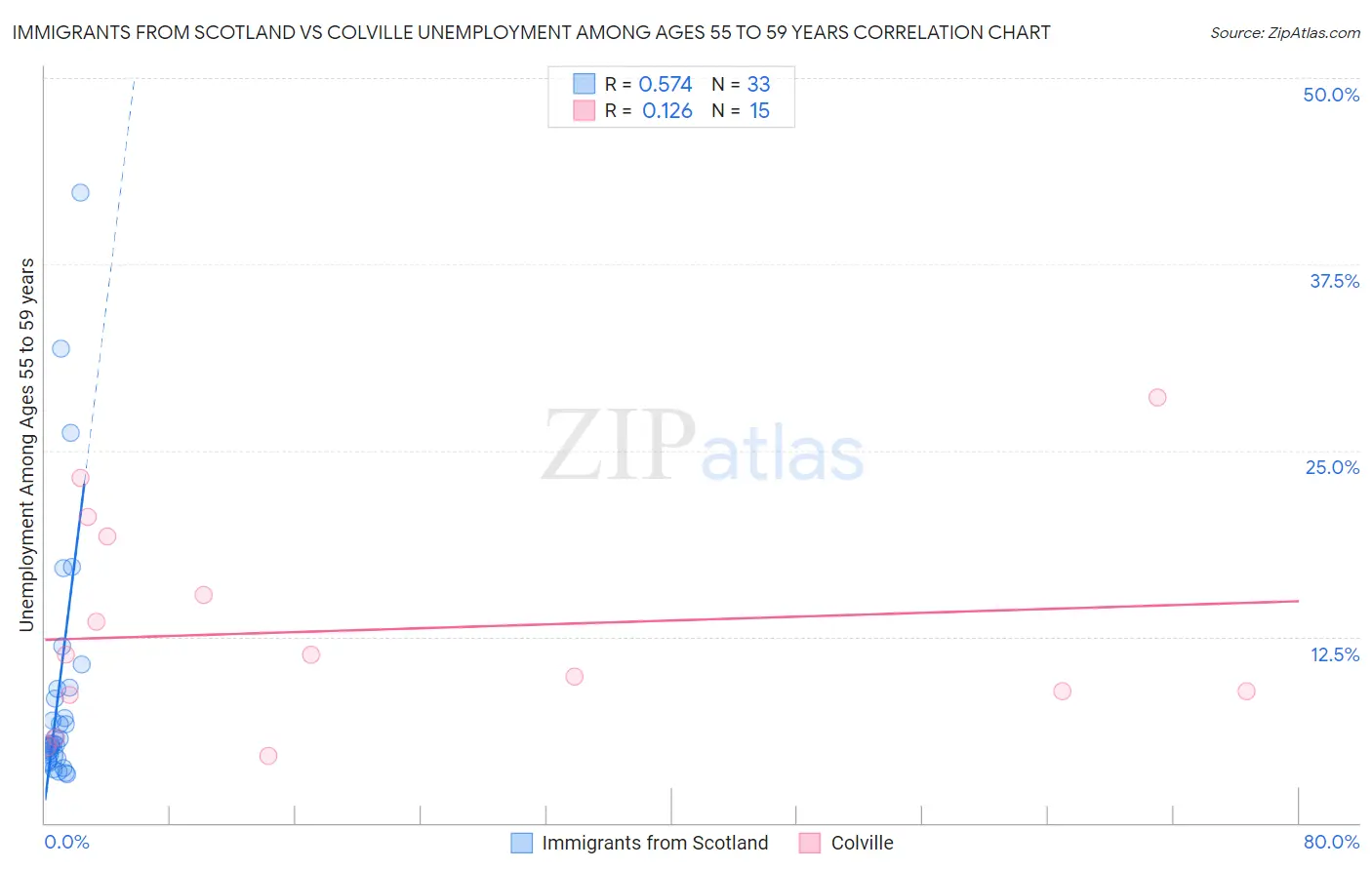 Immigrants from Scotland vs Colville Unemployment Among Ages 55 to 59 years