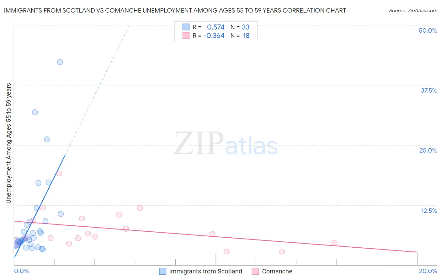 Immigrants from Scotland vs Comanche Unemployment Among Ages 55 to 59 years
