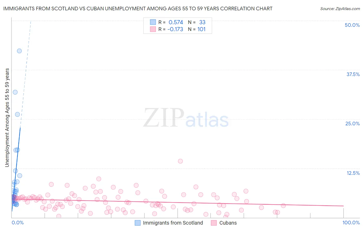 Immigrants from Scotland vs Cuban Unemployment Among Ages 55 to 59 years