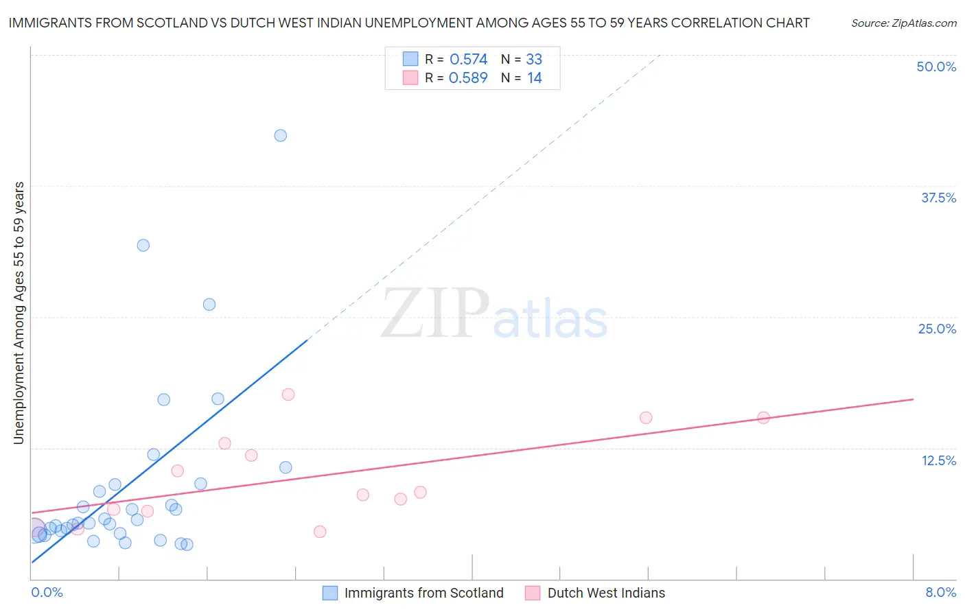 Immigrants from Scotland vs Dutch West Indian Unemployment Among Ages 55 to 59 years