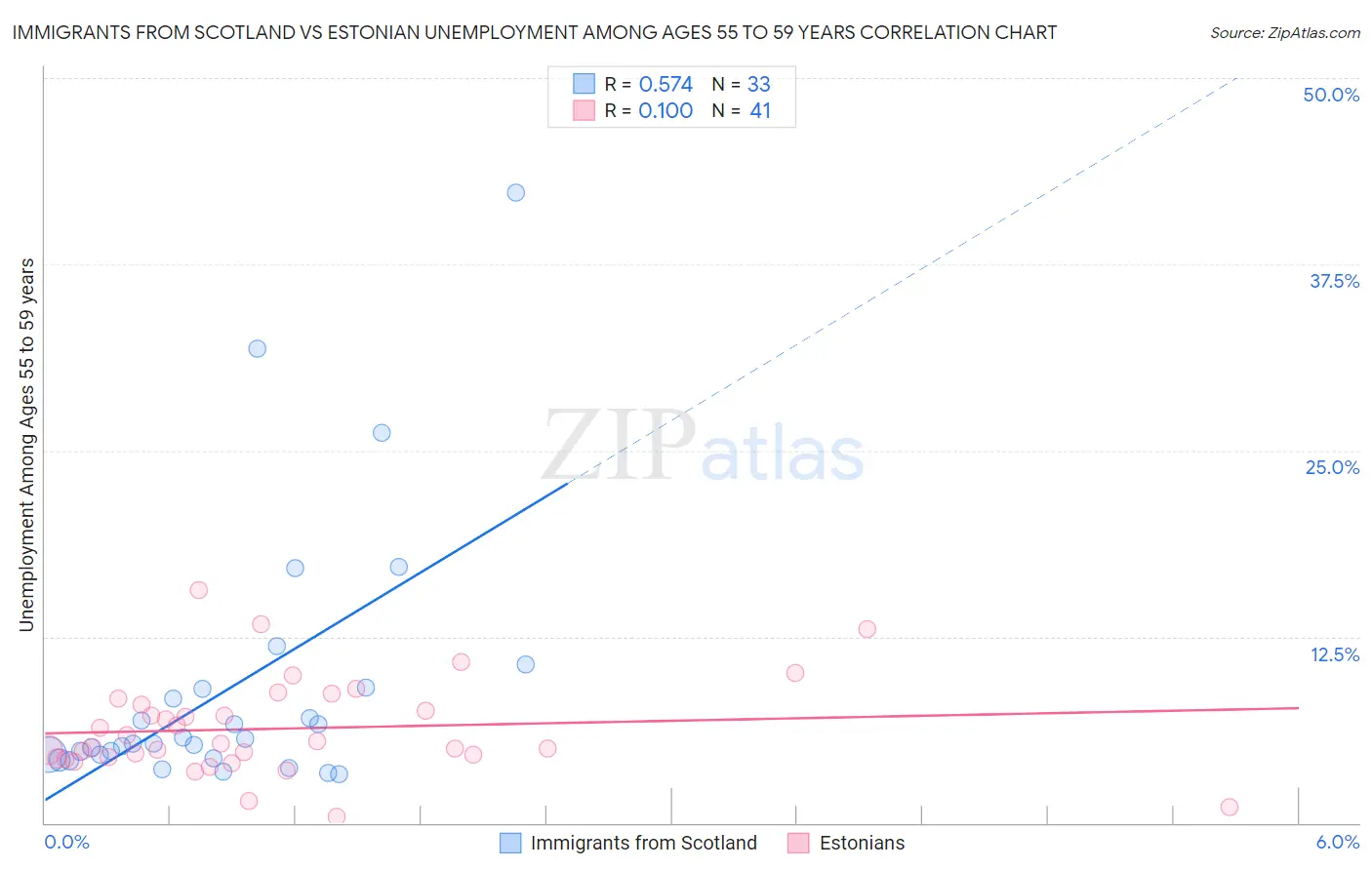 Immigrants from Scotland vs Estonian Unemployment Among Ages 55 to 59 years