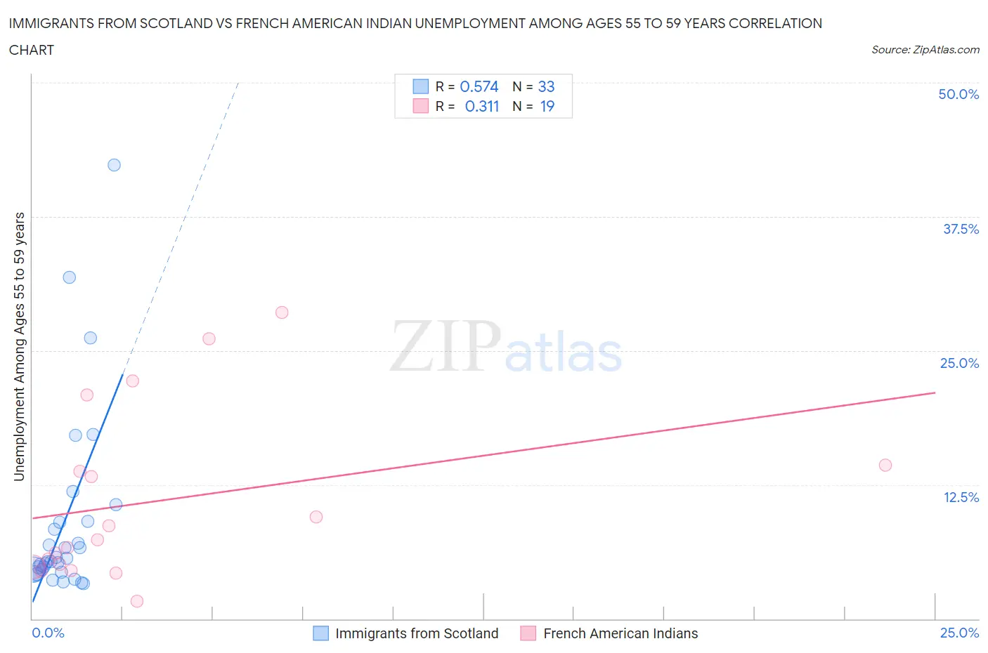 Immigrants from Scotland vs French American Indian Unemployment Among Ages 55 to 59 years