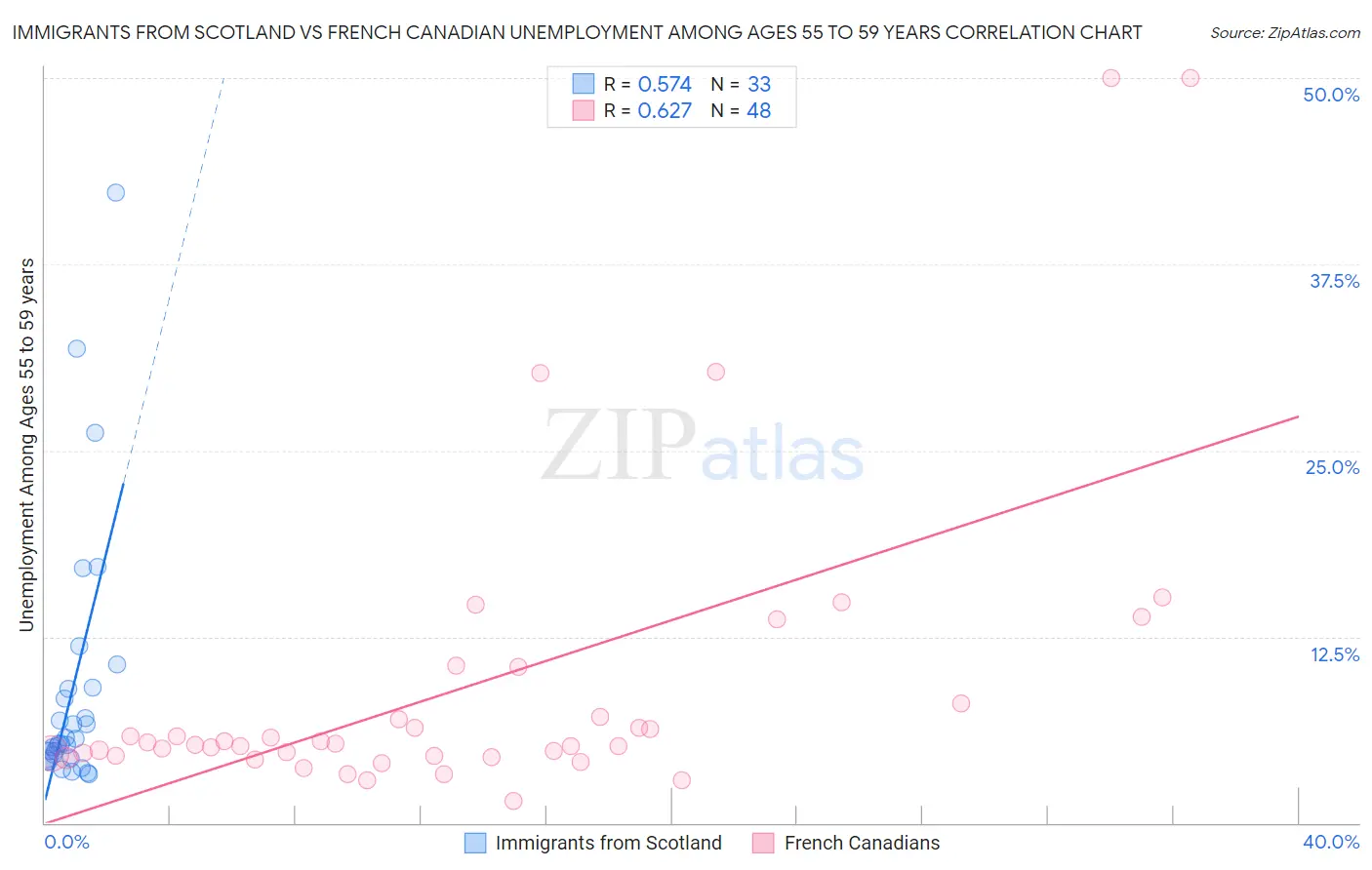 Immigrants from Scotland vs French Canadian Unemployment Among Ages 55 to 59 years