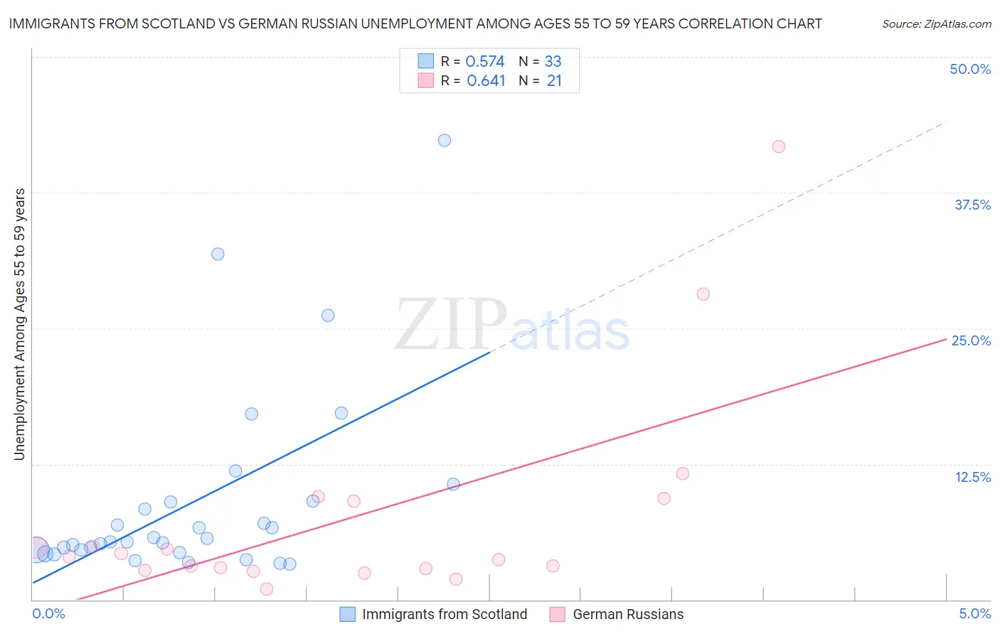 Immigrants from Scotland vs German Russian Unemployment Among Ages 55 to 59 years