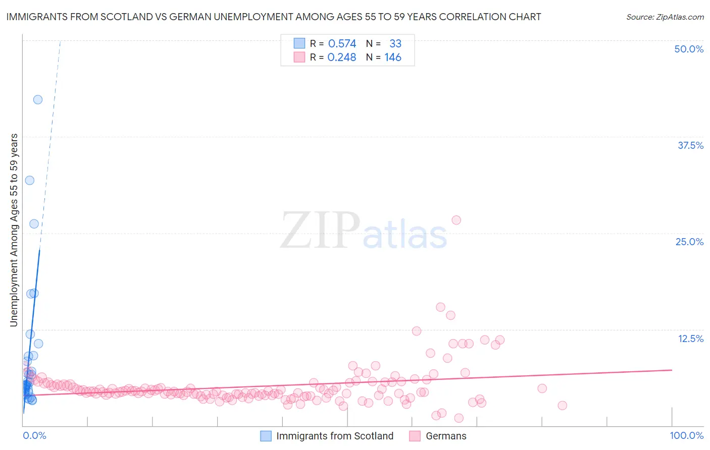 Immigrants from Scotland vs German Unemployment Among Ages 55 to 59 years
