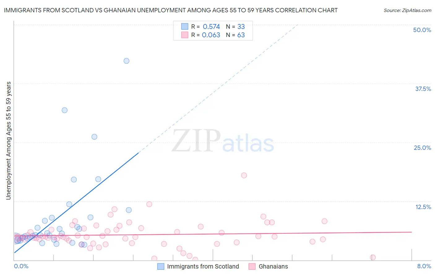 Immigrants from Scotland vs Ghanaian Unemployment Among Ages 55 to 59 years