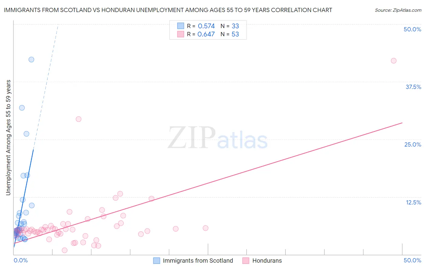 Immigrants from Scotland vs Honduran Unemployment Among Ages 55 to 59 years