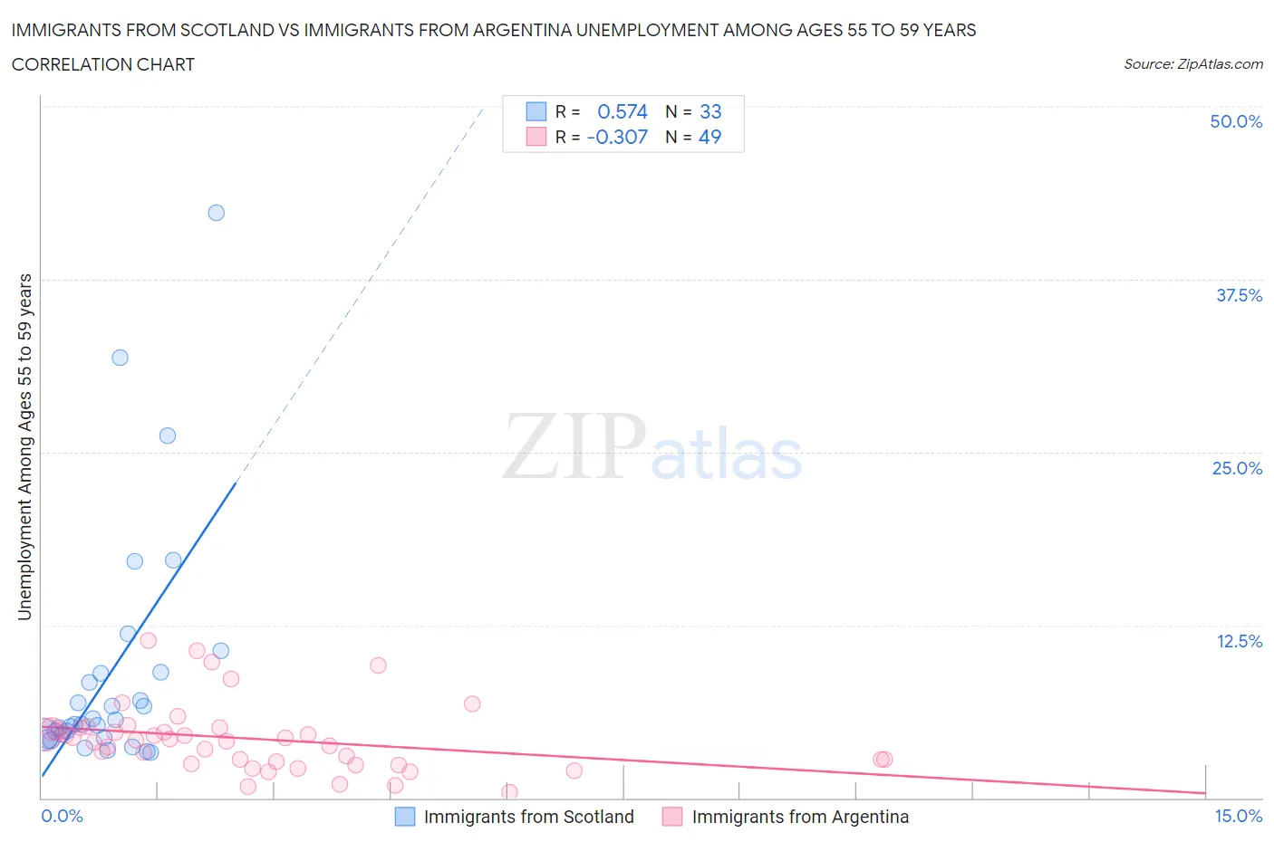 Immigrants from Scotland vs Immigrants from Argentina Unemployment Among Ages 55 to 59 years
