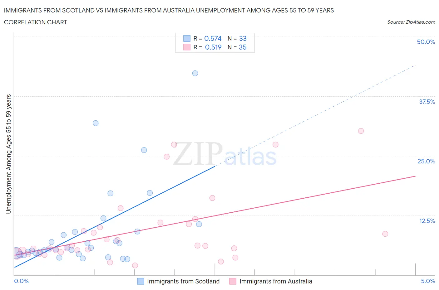 Immigrants from Scotland vs Immigrants from Australia Unemployment Among Ages 55 to 59 years